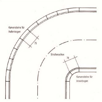 Bema&szlig;ung Kurven